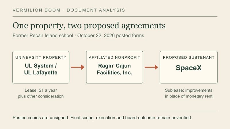 Diagram of the proposed university-to-nonprofit lease and nonprofit-to-SpaceX sublease, labeled as unsigned posted forms